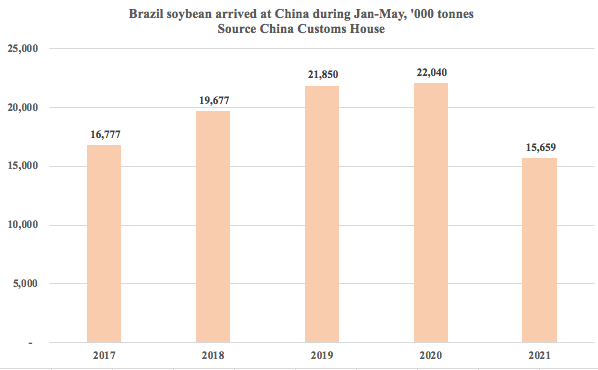 巴西上半年進出口暴漲！航運人關心的數據全在這里了