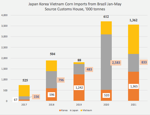 巴西上半年進出口暴漲！航運人關心的數據全在這里了