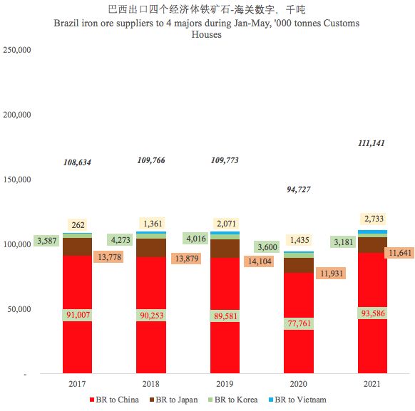 巴西上半年進出口暴漲！航運人關心的數據全在這里了