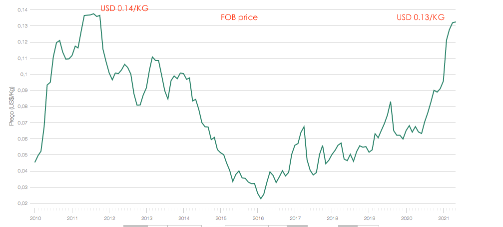 巴西上半年進出口暴漲！航運人關心的數據全在這里了