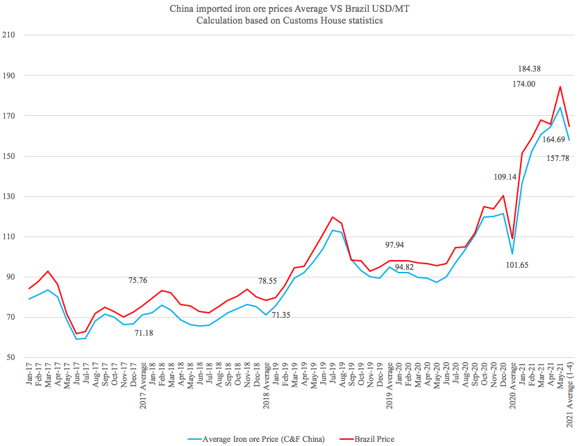 巴西上半年進出口暴漲！航運人關心的數據全在這里了