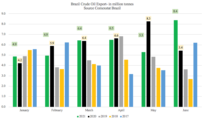 巴西上半年進出口暴漲！航運人關心的數據全在這里了