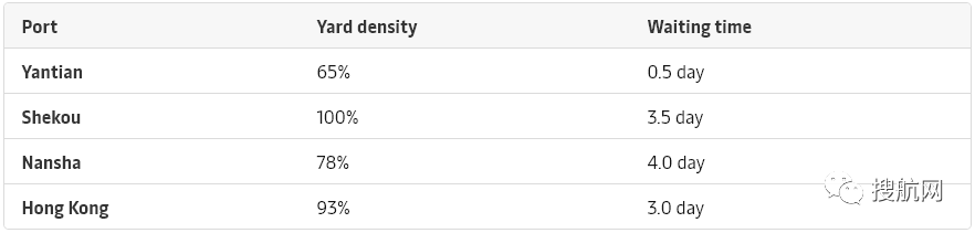 2M減少奧克蘭掛靠，華南主要碼頭鹽田、蛇口、赤灣最新情況