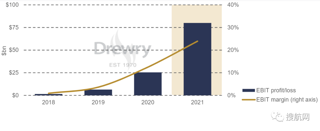 德魯里：今年集運(yùn)業(yè)利潤接近1000億美元，平均運(yùn)費(fèi)上漲50%！哪家船公司最賺錢？