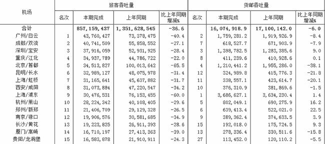 力壓廣深，晉級航空“第三城”！成都憑什么？