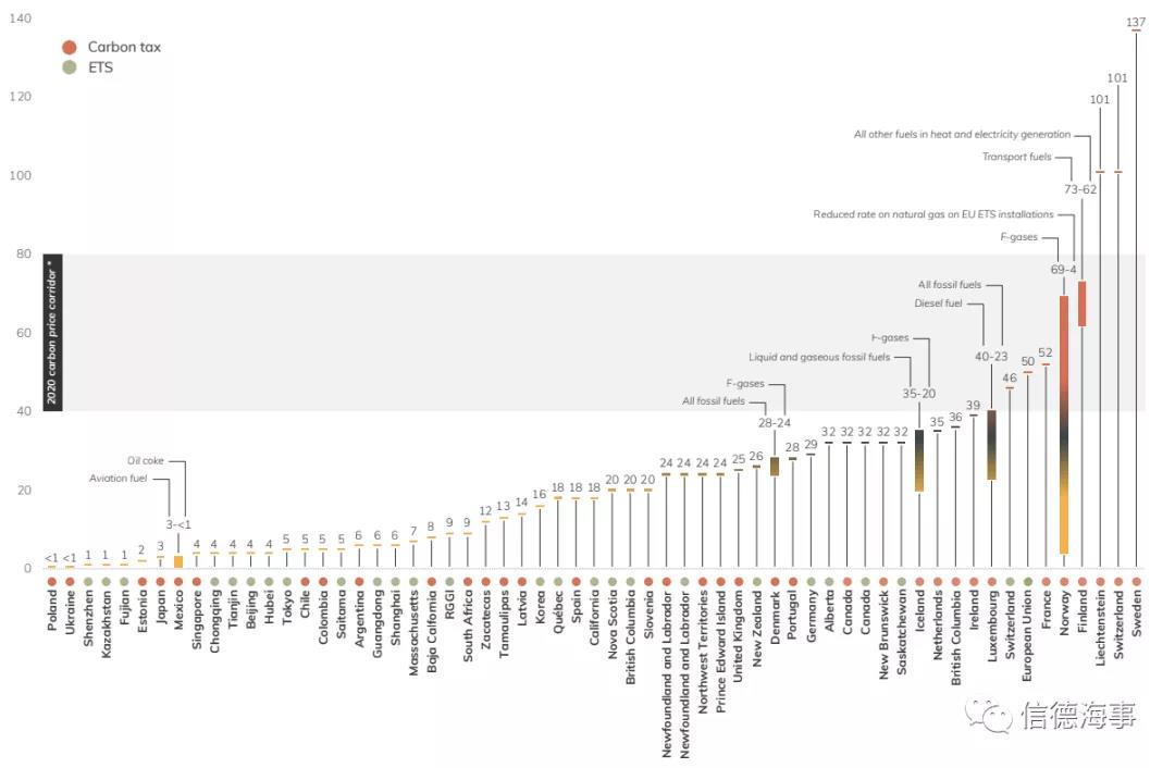 關于碳交易，航運人需要知道的一切