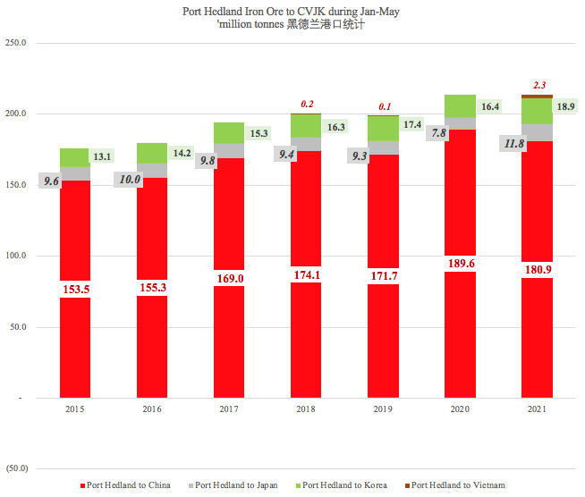 新鮮出爐！前5個(gè)月全球鐵礦石貿(mào)易拼圖