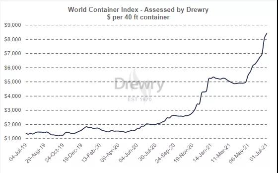 德魯里：運價繼續(xù)上漲！托運人為天價運費、跳港甩貨、艙位和設(shè)備短缺繼續(xù)承壓