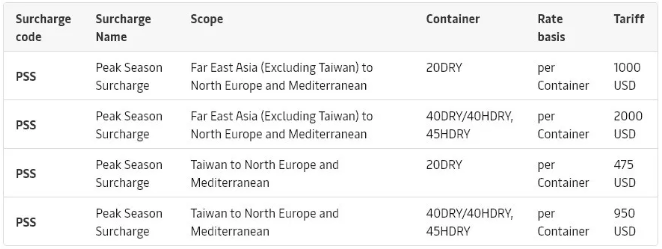 新一輪亞歐旺季附加費(fèi)到來！每40尺柜2000美元