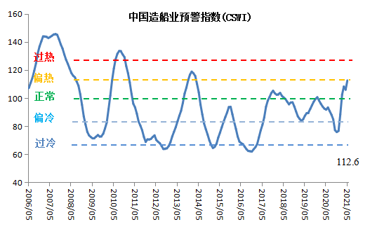 新造船價(jià)格中國指數(shù)上漲，船廠營收利潤大幅回升