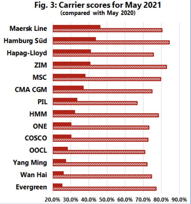 全球準(zhǔn)班率降至38.8%，延誤2周以上船舶超過(guò)去9年總和