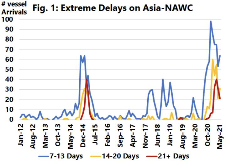 全球準(zhǔn)班率降至38.8%，延誤2周以上船舶超過(guò)去9年總和