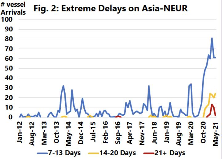 全球準(zhǔn)班率降至38.8%，延誤2周以上船舶超過(guò)去9年總和