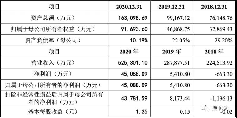 這家深圳跨境大賣家去年賺了4.5億，擬在創(chuàng)業(yè)板上市