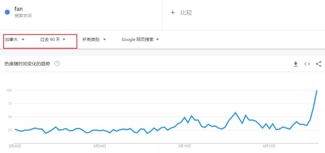 熱度飆升5000%！罕見熱浪侵襲北美 ，相關(guān)產(chǎn)品賣到脫銷