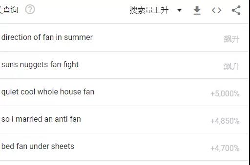 熱度飆升5000%！罕見熱浪侵襲北美 ，相關(guān)產(chǎn)品賣到脫銷