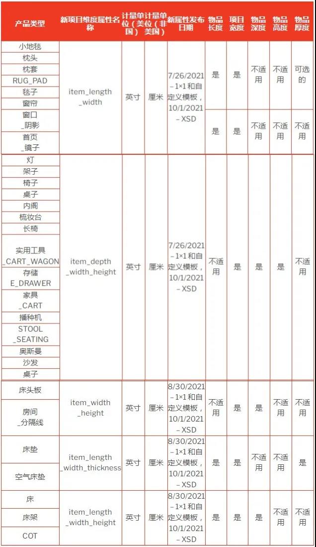 重磅！7月起，亞馬遜這30種產(chǎn)品上架有新規(guī)！