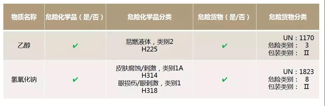 危險化學品VS危險貨物，你真的清楚嗎？