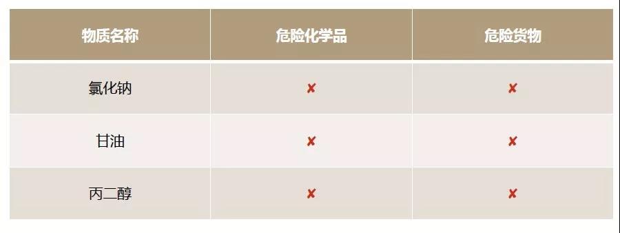 危險化學品VS危險貨物，你真的清楚嗎？