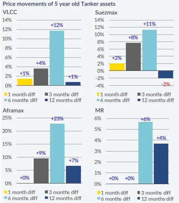 船東爭相增加運(yùn)力