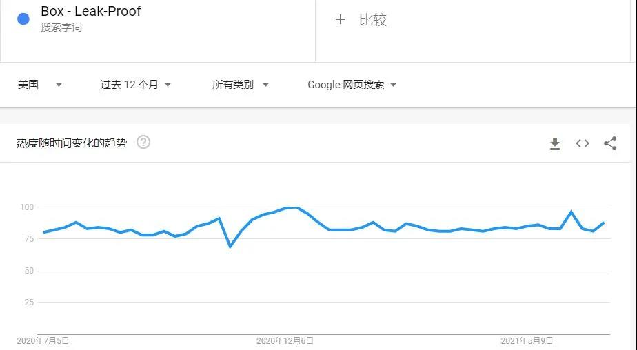 留評(píng)2萬(wàn)＋，熱度居高不下，小小午餐盒有何魔力？