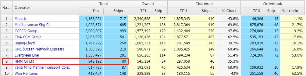 開啟瘋狂造船模式！HMM和萬海分別再造12艘！HMM運(yùn)力將突破百萬TEU