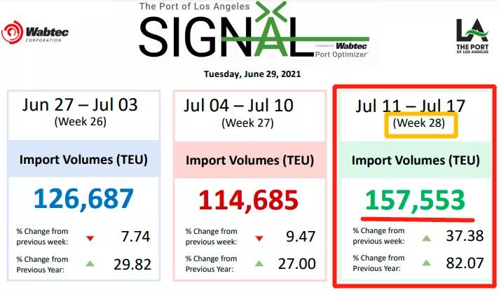 又開始堵了！剛好轉(zhuǎn)的美西將變得更糟糕，擁堵延伸至陸側(cè)運輸網(wǎng)絡(luò)
