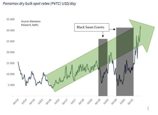 分析師：干散貨航運超級周期剛剛開始