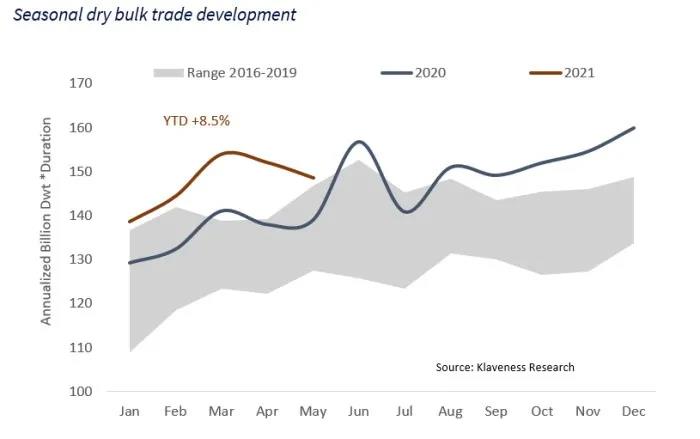 分析師：干散貨航運超級周期剛剛開始