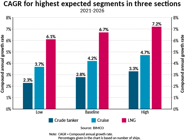 未來5年全球商船隊(duì)增長(zhǎng)幾何