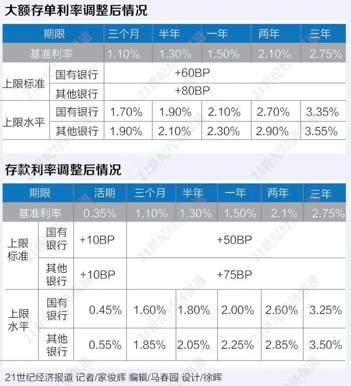 銀行中長期存款利率大幅下調(diào) ？利率定價新方式化解“攬儲大戰(zhàn)”