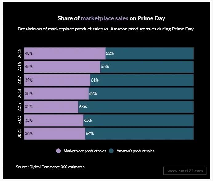 2021 Prime Day銷售額達(dá)111.9億美元！48小時(shí)銷量超2.5億件！