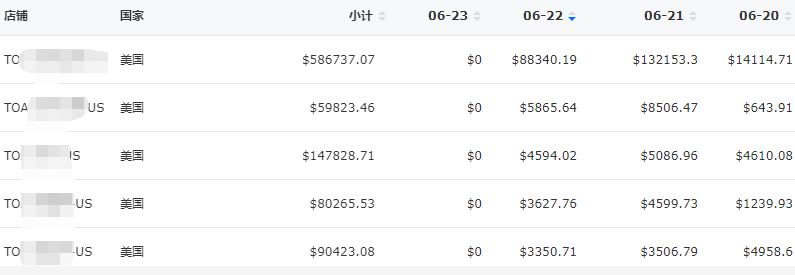 Prime Day運營失誤反虧百萬！也有賣家銷量暴漲60倍