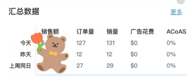 Prime Day運營失誤反虧百萬！也有賣家銷量暴漲60倍