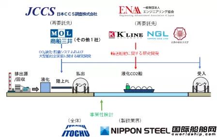 兩大航運巨頭合作！日本啟動大規(guī)模二氧化碳運輸船研發(fā)