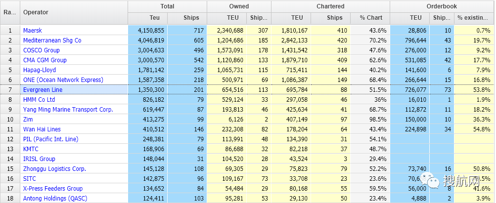 全球集裝箱船訂單繼續(xù)擴大，馬士基、長榮和海豐國際繼續(xù)訂造新船