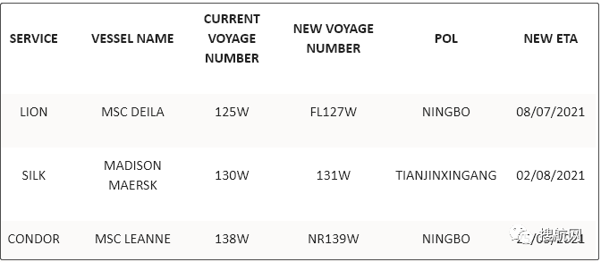 注意！歐洲最大港嚴重擁堵，船公司連續(xù)7周暫停掛靠，第二大港2M跳港再延長四周！