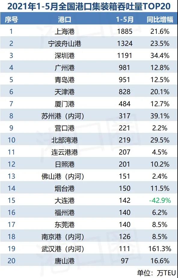 全國港口5月吞吐量成績單：排名膠著