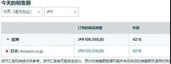 Prime Day首日，有人“爆單”，有人“參加了個寂寞”！