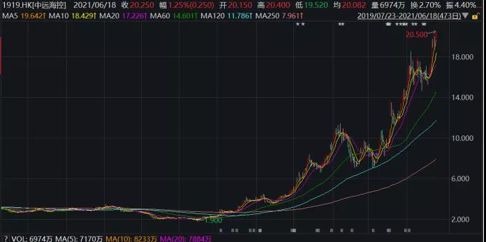 瘋狂！千億海運巨頭股價一年漲10倍！海運價格狂攀天花板在哪？對出口形成多大阻礙？