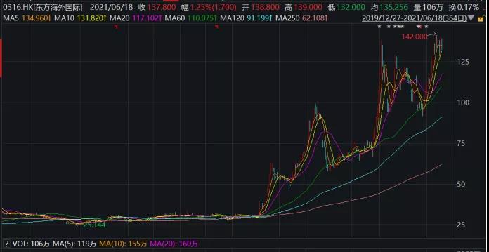 瘋狂！千億海運巨頭股價一年漲10倍！海運價格狂攀天花板在哪？對出口形成多大阻礙？