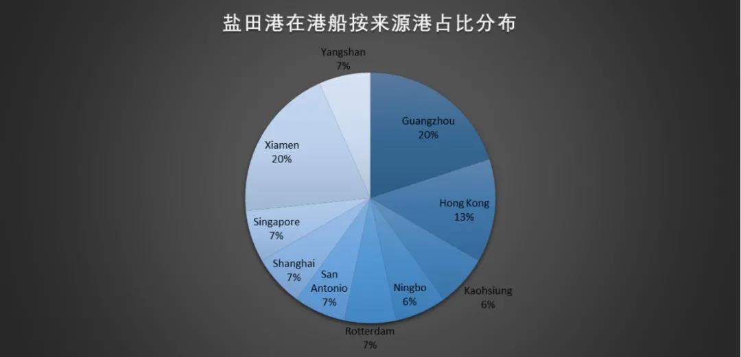 遭遇疫情一整月，鹽田港恢復(fù)元氣了嗎？