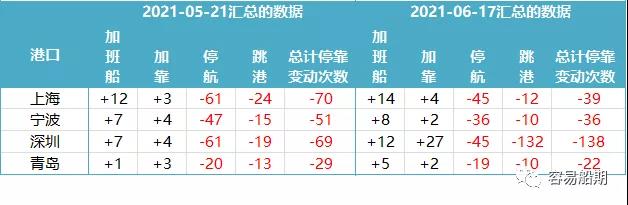 上海至歐洲運價連續(xù)10周上漲！MSC宣布亞洲空白航線