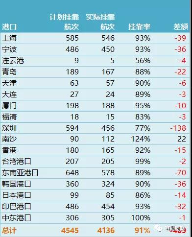 上海至歐洲運價連續(xù)10周上漲！MSC宣布亞洲空白航線