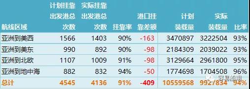 上海至歐洲運價連續(xù)10周上漲！MSC宣布亞洲空白航線