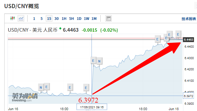 人民幣匯率創(chuàng)3個(gè)月最大跌幅！一夜回到6.44！  