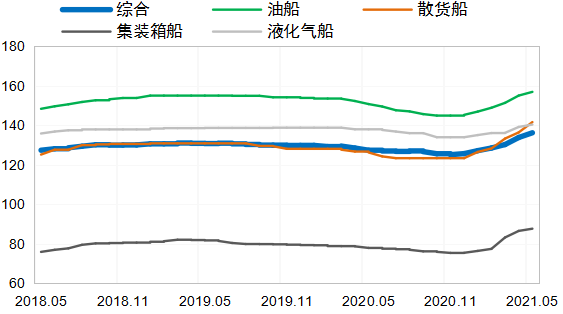 國際造船市場：需求高位回調(diào)，但仍相對活躍  