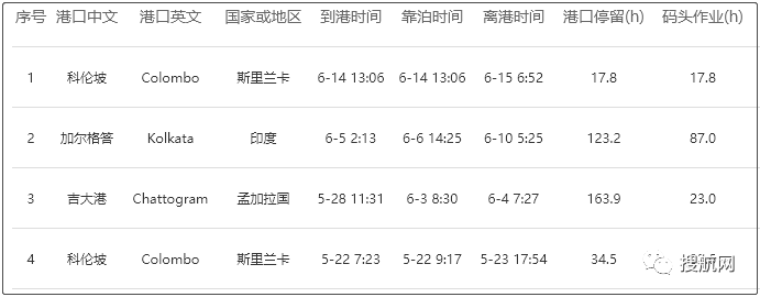 事故丨孟加拉灣一集裝箱船油箱破裂燃油泄漏；另有箱船撞沉漁船