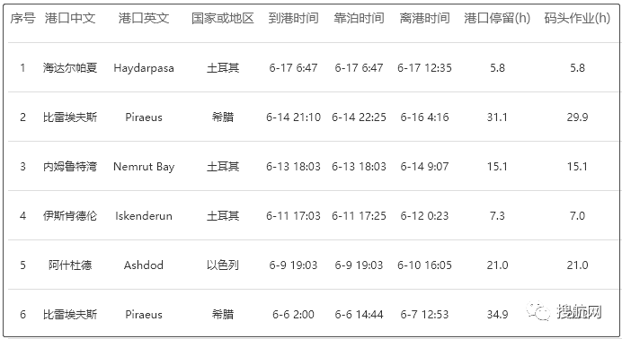 事故丨孟加拉灣一集裝箱船油箱破裂燃油泄漏；另有箱船撞沉漁船