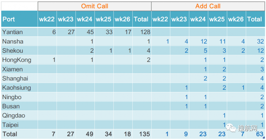 被疫情擾亂的華南港口引發(fā)135次跳港，60萬teu集裝箱受到影響